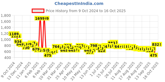 myntra.com SASSAFRAS Curve Slit Sleeve Top sassafras curve Price History Graph from 9 Oct 2024 to 16 Oct 2025