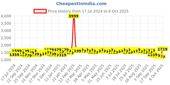 myntra.com SASSAFRAS Curve Stand Collar Bomber Jacket sassafras curve Price History Graph from 17 Jul 2024 to 5 Oct 2025