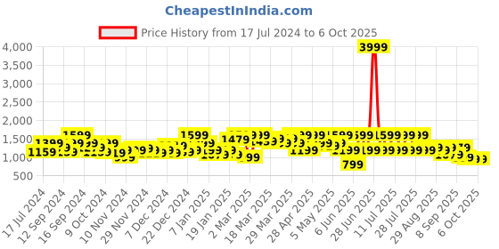 myntra.com SASSAFRAS Curve Stand Collar Bomber Jacket sassafras curve Price History Graph from 17 Jul 2024 to 5 Oct 2025