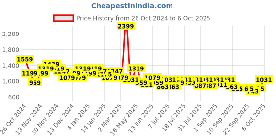 myntra.com SASSAFRAS Curve Straight Side Button Midi Skirt sassafras curve Price History Graph from 26 Oct 2024 to 6 Oct 2025
