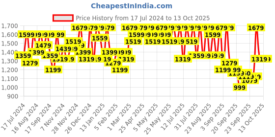 myntra.com SASSAFRAS Curve Striped Corduroy Jacket sassafras curve Price History Graph from 17 Jul 2024 to 13 Oct 2025