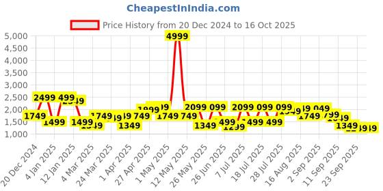 myntra.com SASSAFRAS Curve Sweatshirt & Track Pants Co-Ord sassafras curve Price History Graph from 20 Dec 2024 to 15 Oct 2025