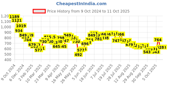 myntra.com SASSAFRAS Curve Sweetheart Neck Top sassafras curve Price History Graph from 9 Oct 2024 to 10 Oct 2025