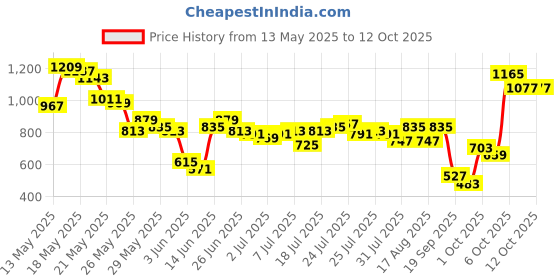 myntra.com SASSAFRAS Curve T-shirt Midi Dress sassafras curve Price History Graph from 13 May 2025 to 12 Oct 2025