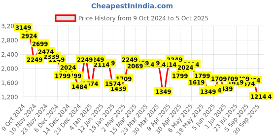 myntra.com SASSAFRAS Curve Top & Trousers Co-Ords Set sassafras curve Price History Graph from 9 Oct 2024 to 5 Oct 2025