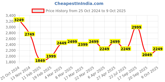 myntra.com SASSAFRAS Curve Top With Jeans Co-Ords sassafras curve Price History Graph from 25 Oct 2024 to 9 Oct 2025