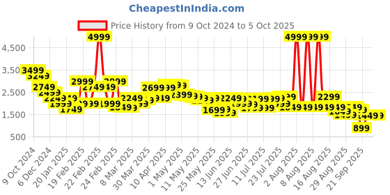 myntra.com SASSAFRAS Curve Top With Trousers Co-Ords sassafras curve Price History Graph from 9 Oct 2024 to 4 Oct 2025