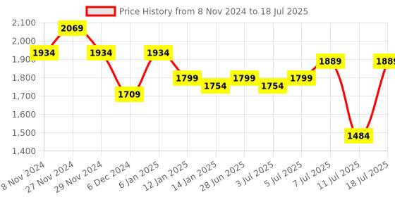 myntra.com SASSAFRAS Curve Top With Trousers Co-Ords sassafras curve Price History Graph from 8 Nov 2024 to 18 Jul 2025