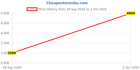 myntra.com SASSAFRAS Curve V Neck Top With Trouser sassafras curve Price History Graph from 29 Sep 2025 to 2 Oct 2025