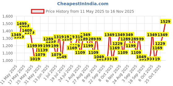 myntra.com SASSAFRAS Curve Women A-Line Midi Dress sassafras curve Price History Graph from 11 May 2025 to 16 Nov 2025