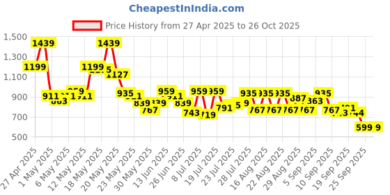 myntra.com SASSAFRAS Curve Women Accordion Pleated A-Line Maxi Skirt sassafras curve Price History Graph from 27 Apr 2025 to 25 Oct 2025
