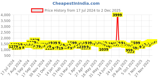 myntra.com SASSAFRAS Curve Women Black Peplum Top With Pleat Trouser sassafras curve Price History Graph from 17 Jul 2024 to 29 Nov 2025