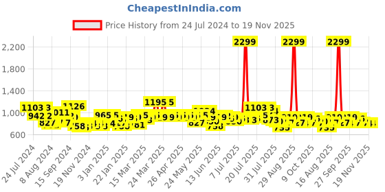 myntra.com SASSAFRAS Curve Women Black Slim Fit Smart High-Rise Front Slit Bootcut Trousers sassafras curve Price History Graph from 24 Jul 2024 to 18 Nov 2025
