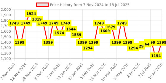 myntra.com SASSAFRAS Curve Women Corduroy Tailored Jacket with Embroidered sassafras curve Price History Graph from 7 Nov 2024 to 18 Jul 2025