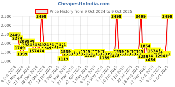 myntra.com SASSAFRAS Curve Women Denim Jacket sassafras curve Price History Graph from 9 Oct 2024 to 9 Oct 2025