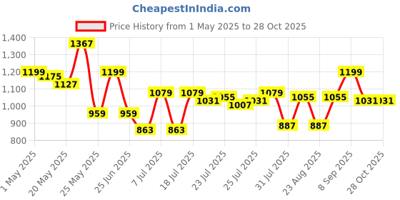 myntra.com SASSAFRAS Curve Women Denim Shorts sassafras curve Price History Graph from 1 May 2025 to 27 Oct 2025