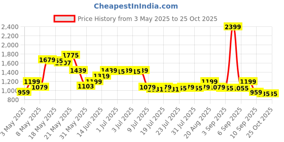 myntra.com SASSAFRAS Curve Women Denim Shorts sassafras curve Price History Graph from 3 May 2025 to 25 Oct 2025