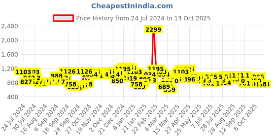 myntra.com SASSAFRAS Curve Women Flared High-Rise Pocket Button Bell Bottom Trousers sassafras curve Price History Graph from 24 Jul 2024 to 13 Oct 2025