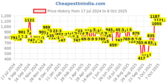 myntra.com SASSAFRAS Curve Women High-Rise Bootcut Trousers sassafras curve Price History Graph from 17 Jul 2024 to 4 Oct 2025