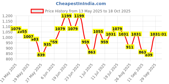 myntra.com SASSAFRAS Curve Women High-Rise Light Fade Bootcut Jeans sassafras curve Price History Graph from 13 May 2025 to 18 Oct 2025