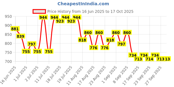 myntra.com SASSAFRAS Curve Women Longline Top sassafras curve Price History Graph from 16 Jun 2025 to 16 Oct 2025