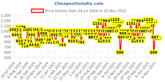 myntra.com SASSAFRAS Curve Women Maroon Smart Mom Fit Parallel Trousers sassafras curve Price History Graph from 24 Jul 2024 to 20 Nov 2025