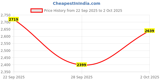 myntra.com SASSAFRAS Curve Women Plus Size A-Line Denim Button Down Midi Dress sassafras curve Price History Graph from 22 Sep 2025 to 2 Oct 2025
