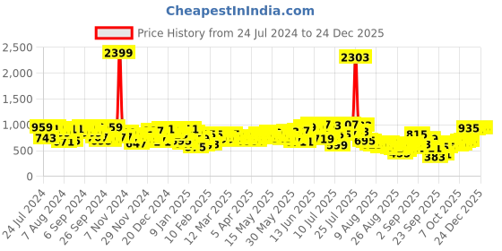 myntra.com SASSAFRAS Curve Women Plus Size Beige Slim Fit Zip Detail Regular Trousers sassafras curve Price History Graph from 24 Jul 2024 to 23 Dec 2025