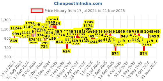 myntra.com SASSAFRAS Curve Women Plus Size Black Flared Fit High-Rise Stretchable Jeans sassafras curve Price History Graph from 17 Jul 2024 to 21 Nov 2025