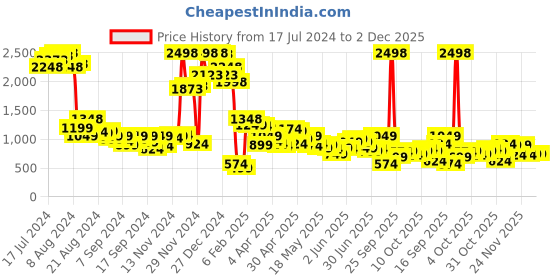 myntra.com SASSAFRAS Curve Women Plus Size Black High-Rise Clean Look Stretchable Jeans sassafras curve Price History Graph from 17 Jul 2024 to 2 Dec 2025