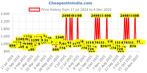 myntra.com SASSAFRAS Curve Women PLus Size Comfort Acid Wash Clean Look Stretchable Jeans sassafras curve Price History Graph from 17 Jul 2024 to 4 Dec 2025