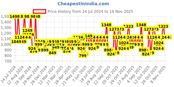 myntra.com SASSAFRAS Curve Women PLus Size Comfort Acid Wash Clean Look Stretchable Jeans sassafras curve Price History Graph from 24 Jul 2024 to 19 Nov 2025