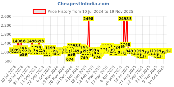 myntra.com SASSAFRAS Curve Women Plus Size Comfort High-Rise Light Fade Stretchable Jeans sassafras curve Price History Graph from 10 Jul 2024 to 19 Nov 2025