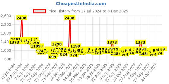 myntra.com SASSAFRAS Curve Women Plus Size Comfort High-Rise Light Fade Stretchable Jeans sassafras curve Price History Graph from 17 Jul 2024 to 3 Dec 2025