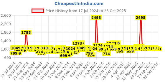 myntra.com SASSAFRAS Curve Women Plus Size Comfort High-Rise Slash Knee Stretchable Jeans sassafras curve Price History Graph from 17 Jul 2024 to 26 Oct 2025