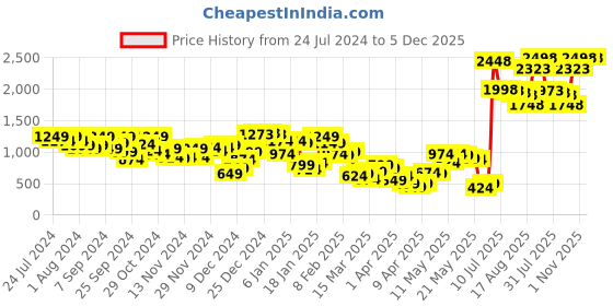 myntra.com SASSAFRAS Curve Women Plus Size Comfort Straight Fit High-Rise Stretchable Jeans sassafras curve Price History Graph from 24 Jul 2024 to 4 Dec 2025