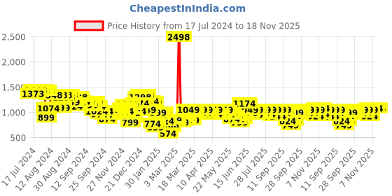 myntra.com SASSAFRAS Curve Women Plus Size Comfort Straight Fit High-Rise Stretchable Jeans sassafras curve Price History Graph from 17 Jul 2024 to 18 Nov 2025