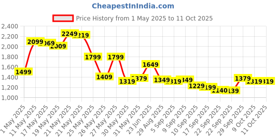 myntra.com SASSAFRAS Curve Women Plus Size Fit & Flare Midi Dress sassafras curve Price History Graph from 1 May 2025 to 9 Oct 2025
