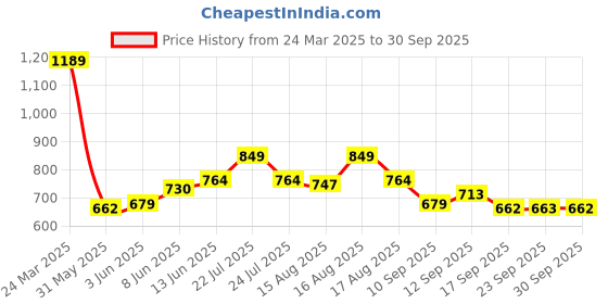myntra.com SASSAFRAS Curve Women Plus size Fitted Top sassafras curve Price History Graph from 24 Mar 2025 to 30 Sep 2025