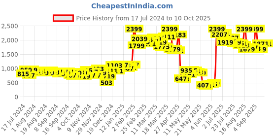 myntra.com SASSAFRAS Curve Women Plus Size Flared High-Rise Bootcut Trousers sassafras curve Price History Graph from 17 Jul 2024 to 9 Oct 2025