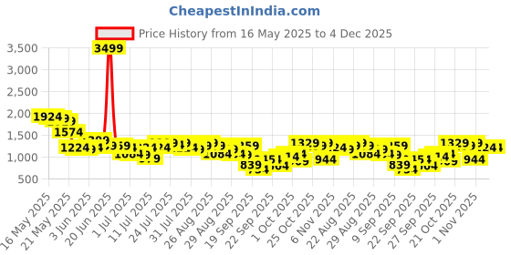 myntra.com SASSAFRAS Curve Women Plus Size Floral Print Georgette Fit & Flare Maxi Dress sassafras curve Price History Graph from 16 May 2025 to 4 Dec 2025