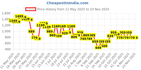 myntra.com SASSAFRAS Curve Women Plus Size Floral Print Layered Fit & Flare Dress sassafras curve Price History Graph from 11 May 2025 to 23 Nov 2025