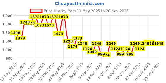 myntra.com SASSAFRAS Curve Women Plus Size Floral Printed TieredGeorgette Empire Midi Dress sassafras curve Price History Graph from 11 May 2025 to 26 Nov 2025