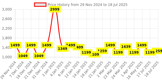 myntra.com SASSAFRAS Curve Women Plus Size Front-Open Sweatshirt sassafras curve Price History Graph from 29 Nov 2024 to 18 Jul 2025