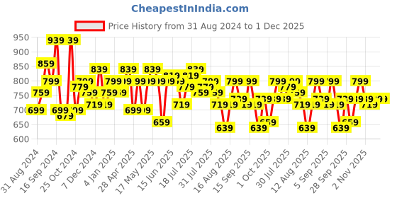 myntra.com SASSAFRAS Curve Women Plus Size High Waist Jeggings sassafras curve Price History Graph from 31 Aug 2024 to 30 Nov 2025