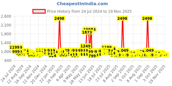 myntra.com SASSAFRAS Curve Women Plus Size Navy Blue Flared High-Rise Stretchable Jeans sassafras curve Price History Graph from 24 Jul 2024 to 19 Nov 2025