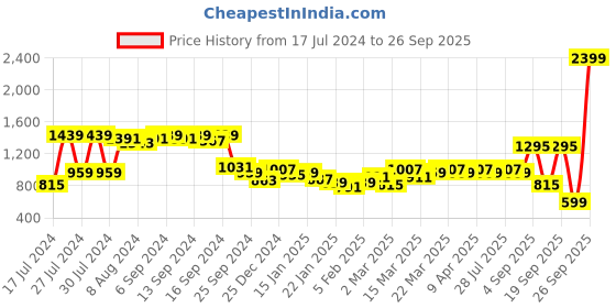 myntra.com SASSAFRAS Curve Women Plus Size Navy Blue Straight Fit Regular Trousers sassafras curve Price History Graph from 17 Jul 2024 to 26 Sep 2025