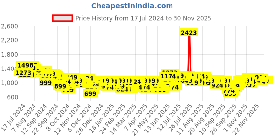 myntra.com SASSAFRAS Curve Women Plus Size Olive Green Straight Fit Pleated-Front Cargos Trousers sassafras curve Price History Graph from 17 Jul 2024 to 28 Nov 2025