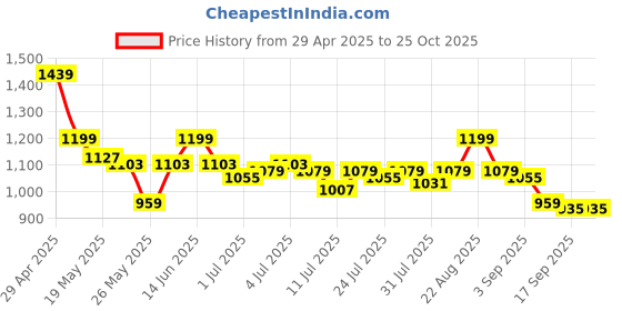 myntra.com SASSAFRAS Curve Women Plus Size Regular Fit Denim Shorts sassafras curve Price History Graph from 29 Apr 2025 to 25 Oct 2025
