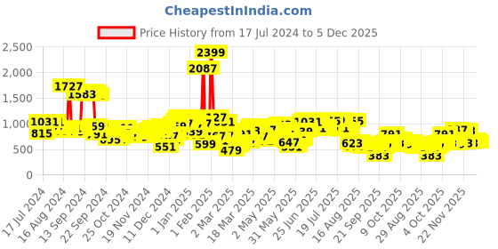 myntra.com SASSAFRAS Curve Women Plus Size Rust Orange Straight Fit Pleated-Front Cargos Trousers sassafras curve Price History Graph from 17 Jul 2024 to 5 Dec 2025